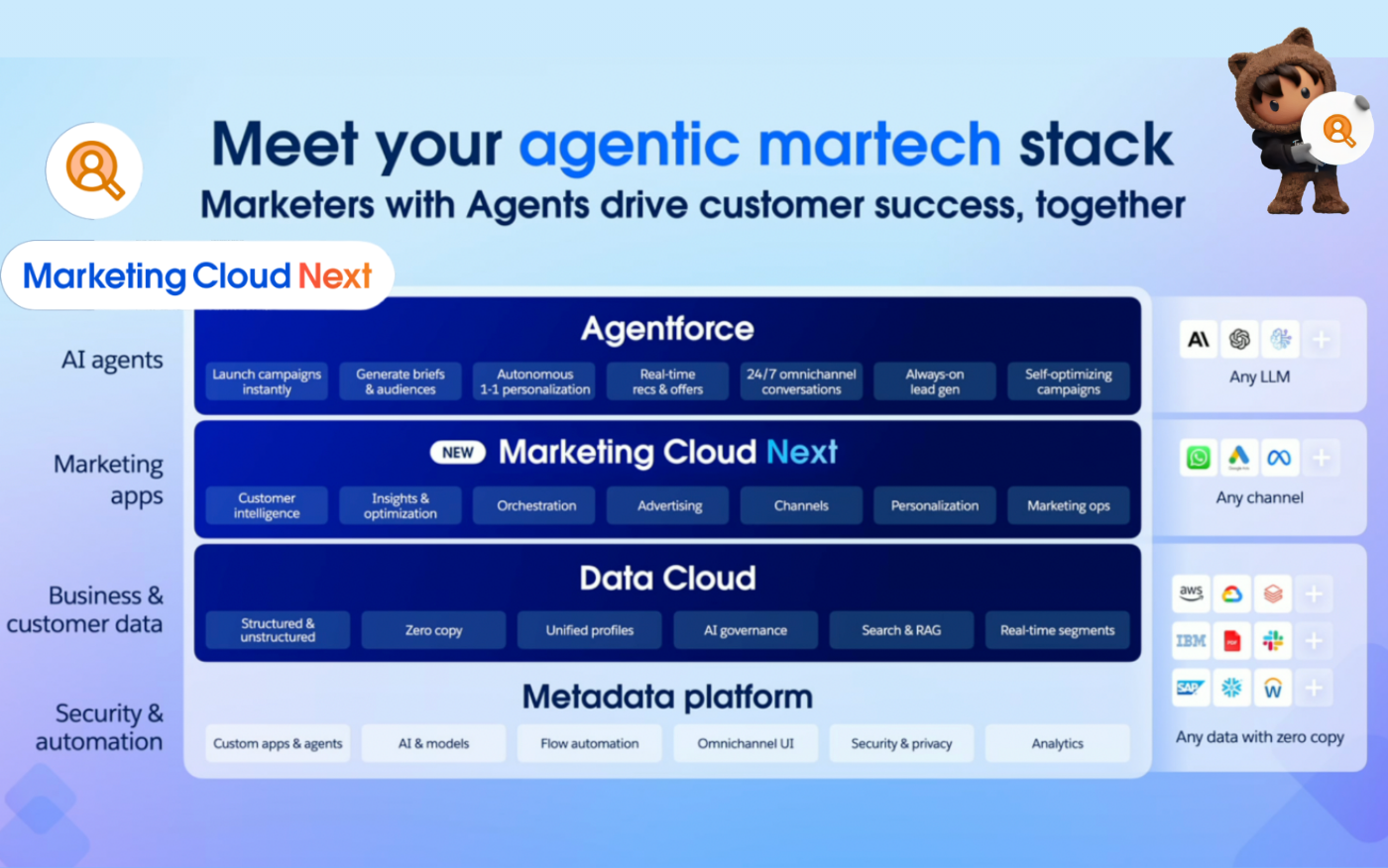 Marketing Cloud Next: Yapay Zeka Destekli Pazarlamanın Yeni Çağı