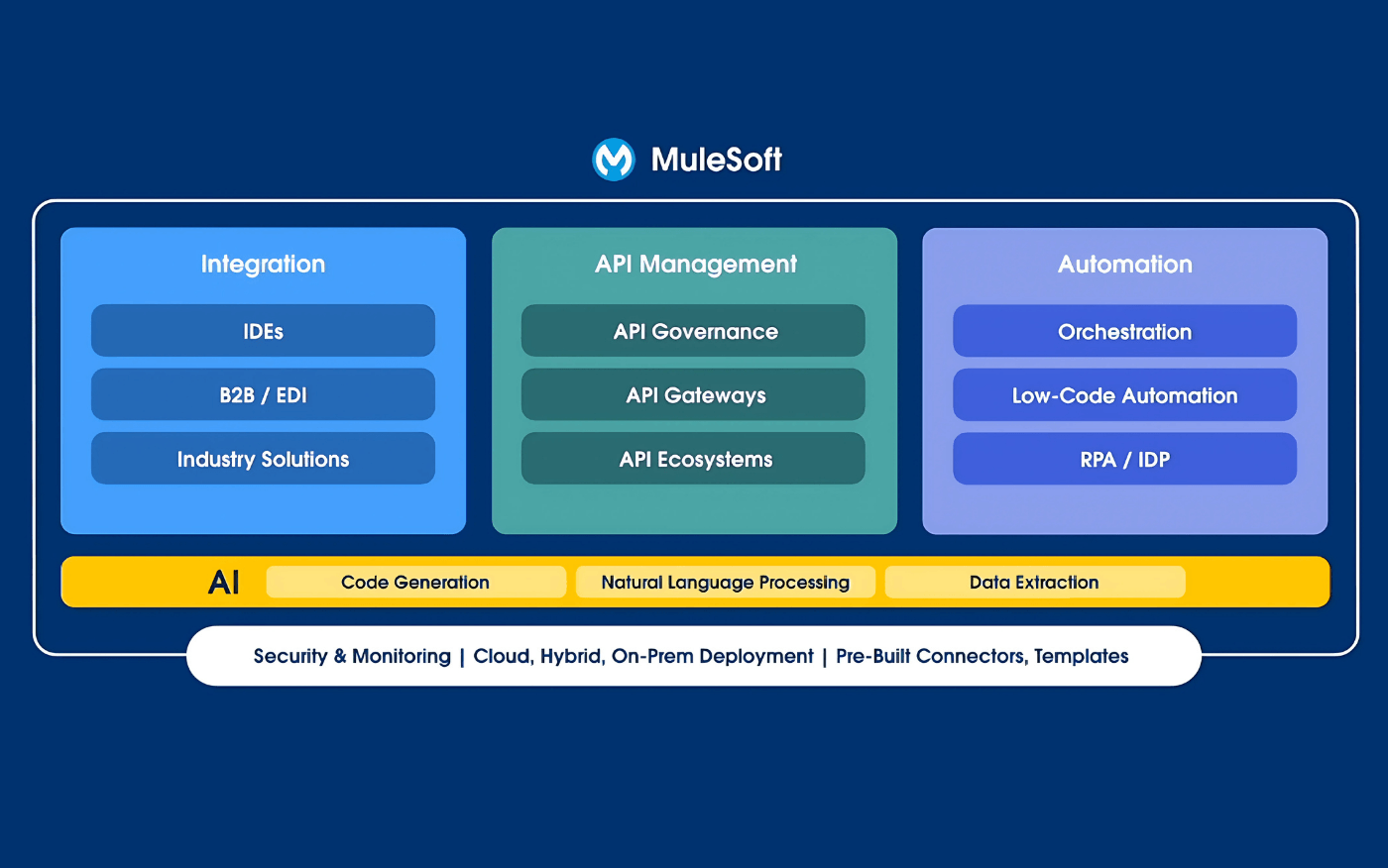 MuleSoft ile Bankacılık Sektöründe Dönüşüm